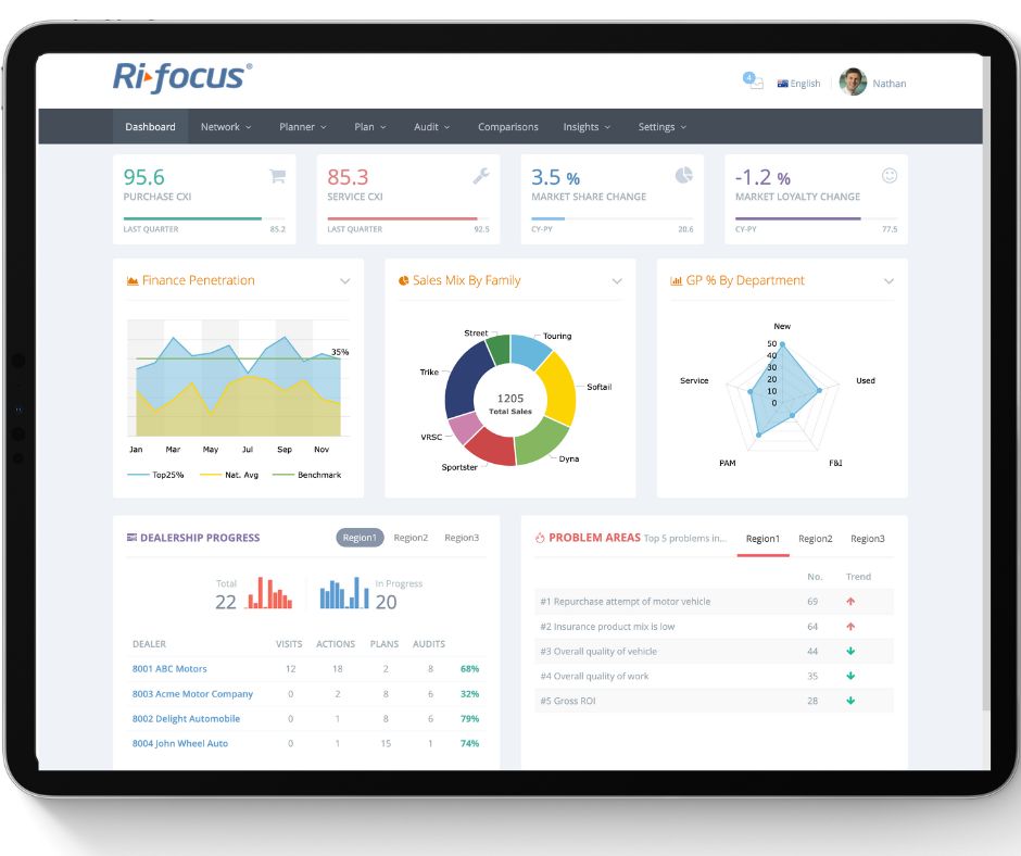 Performance dashboard