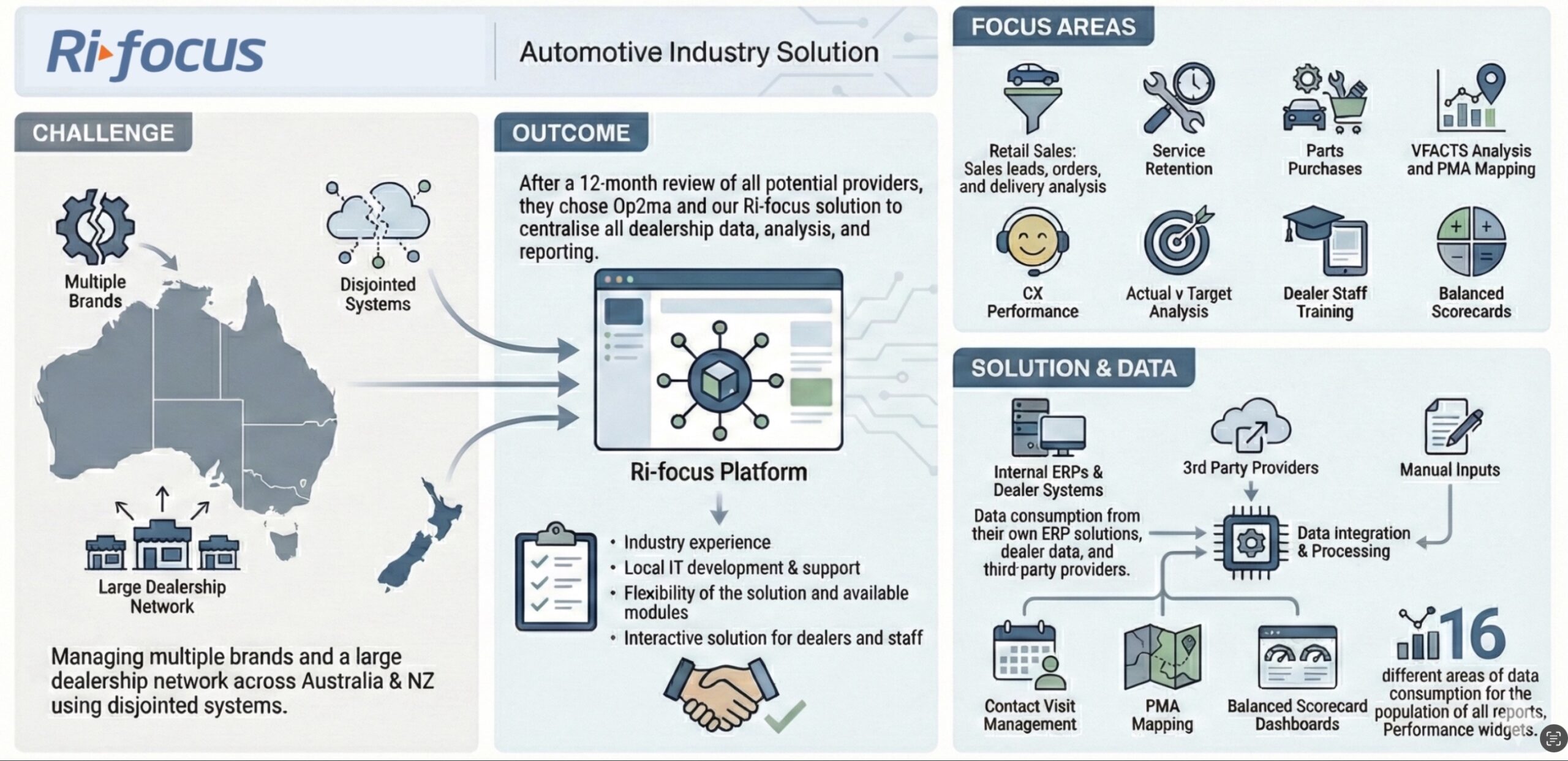 Centralised Dealership Intelligence