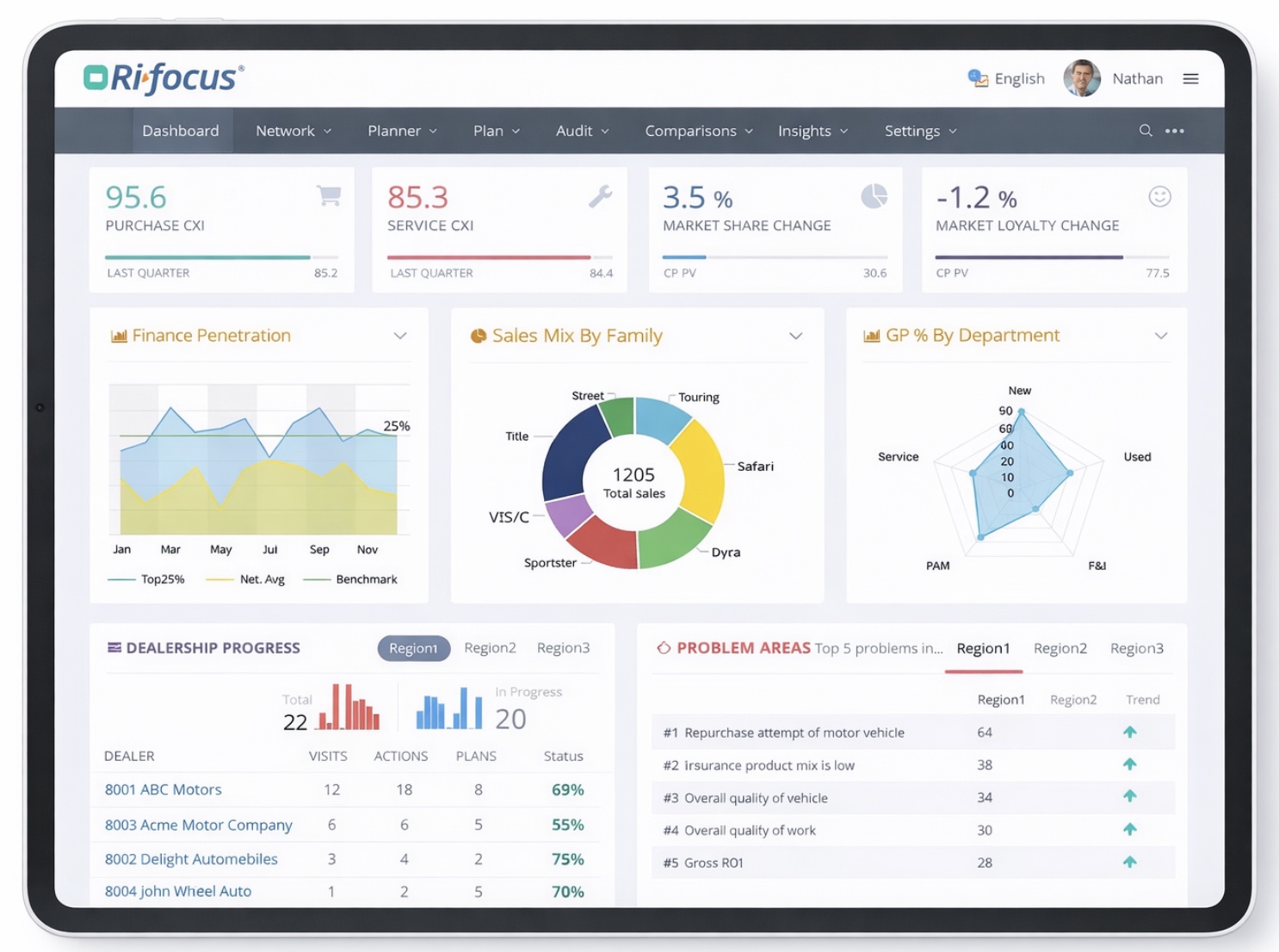 Performance Dashboards