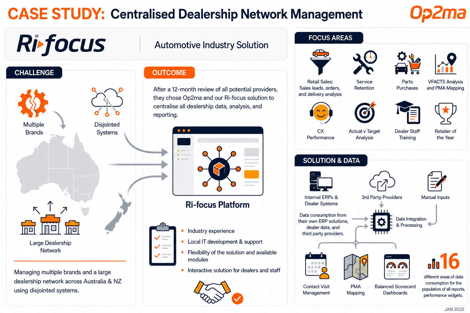 Centralised Dealership Intelligence