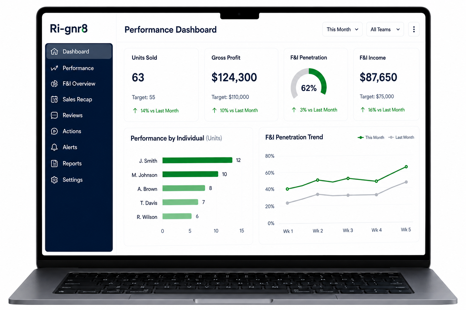 ri-gnr8 turns your DMS data into meaningful performance insights and structured action.