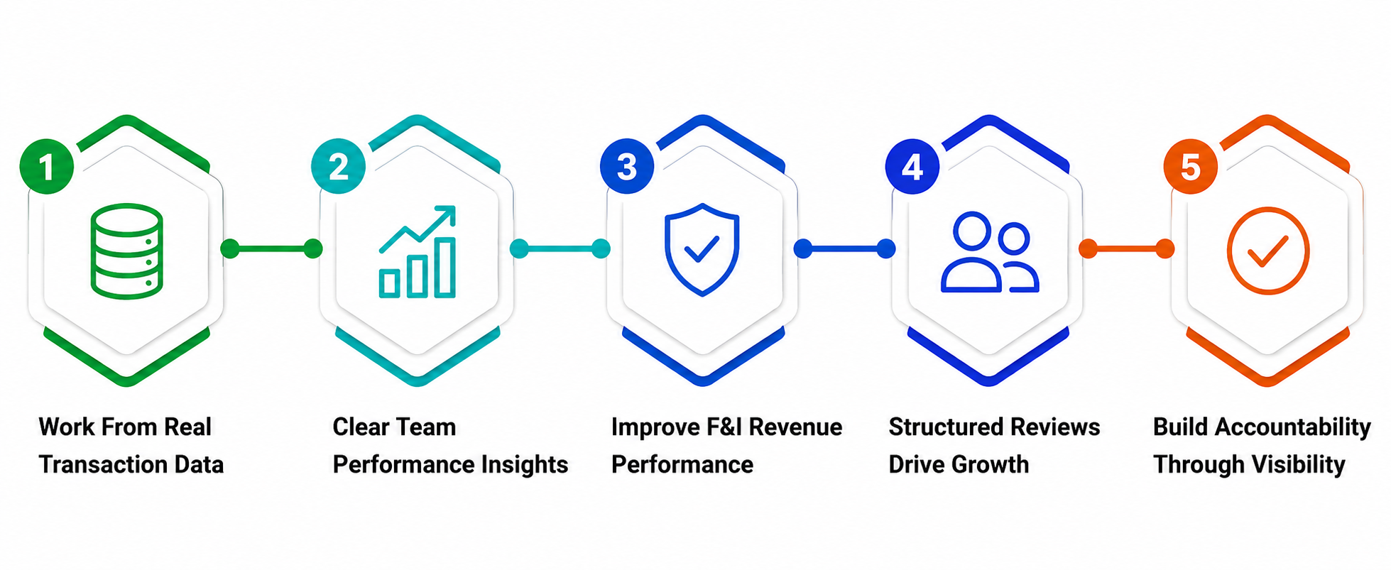 Flowchart of business process steps