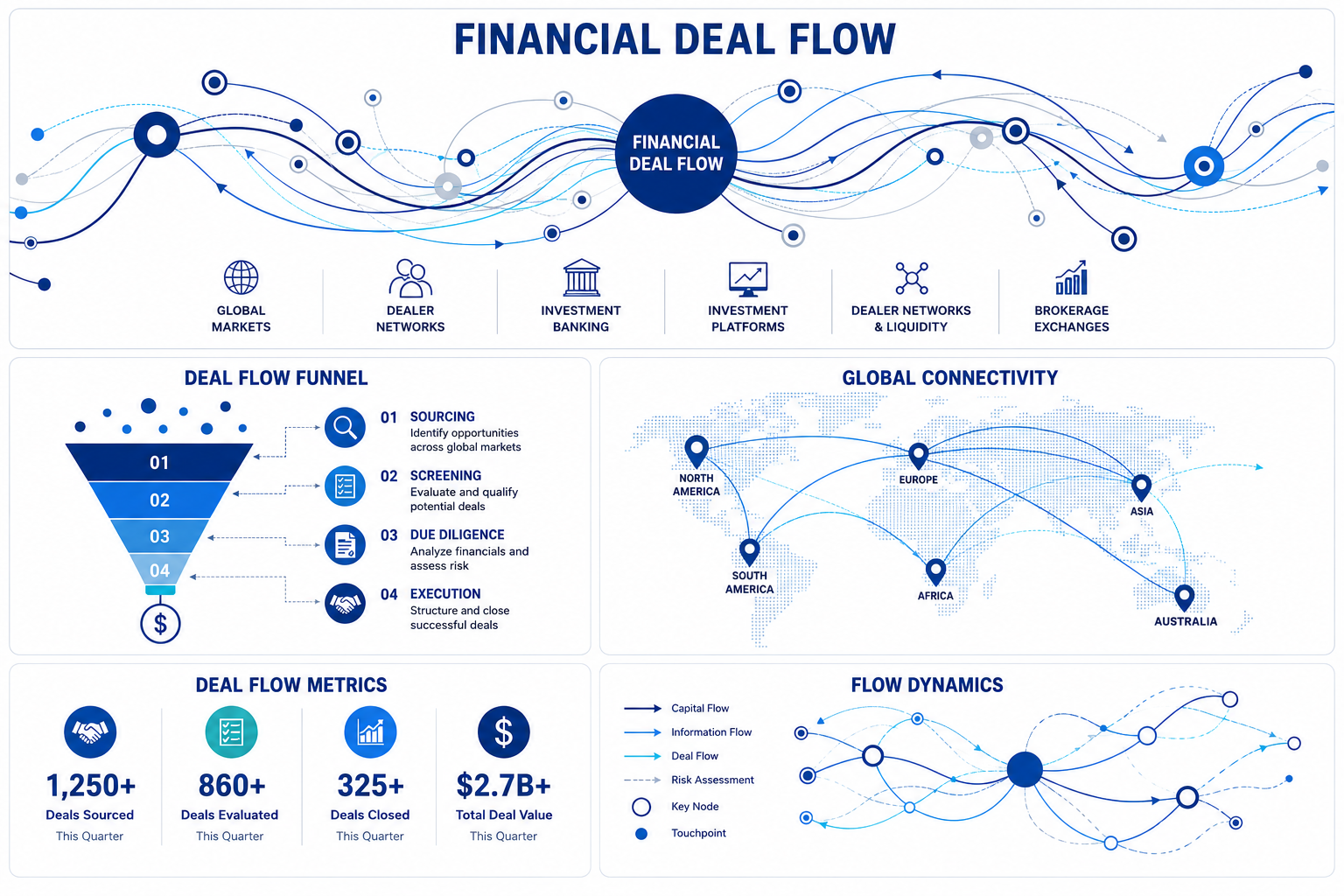 Financial deal flow