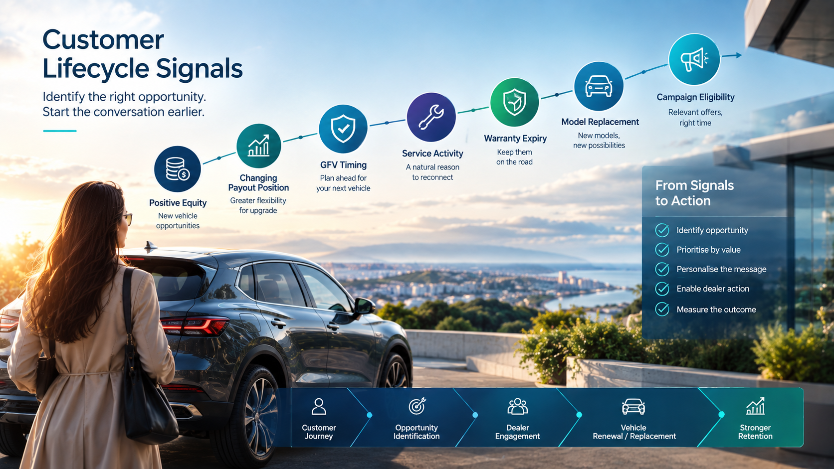Identify the right customer signals. Start the conversation earlier.